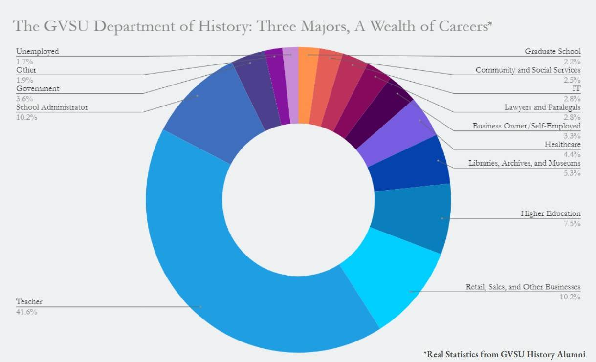 a donut chart showing alumni career stats